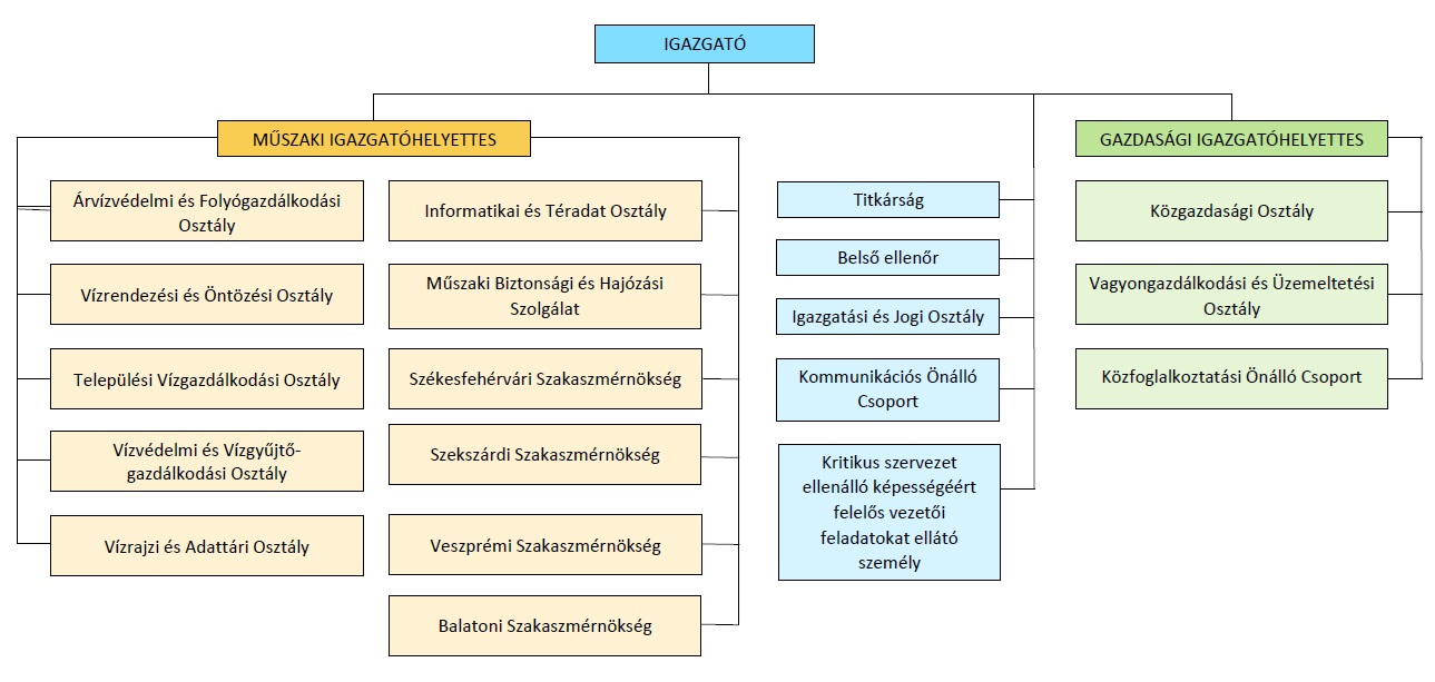 SZERVEZETI ÁBRA 2025